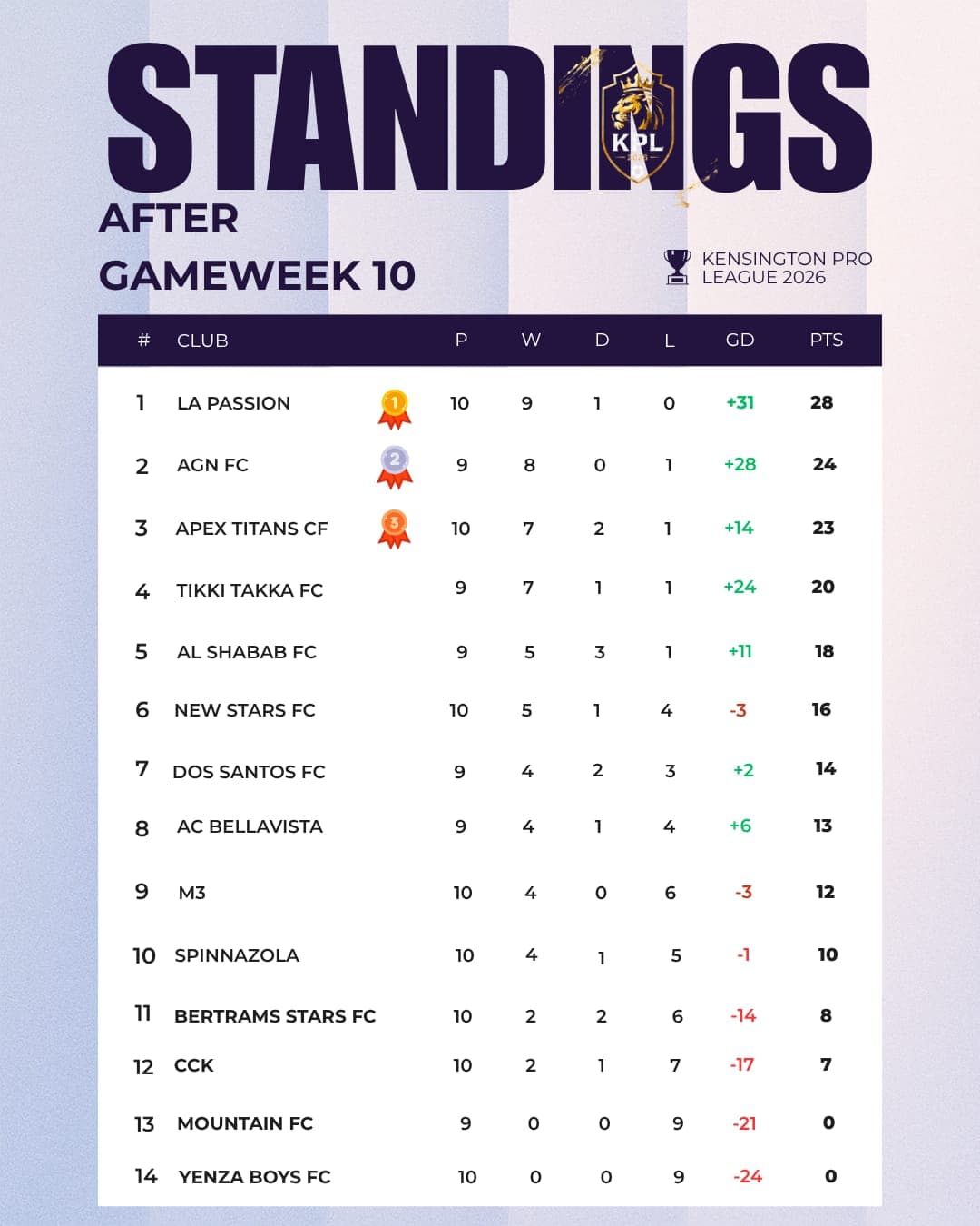 Standings after Gameweek 10