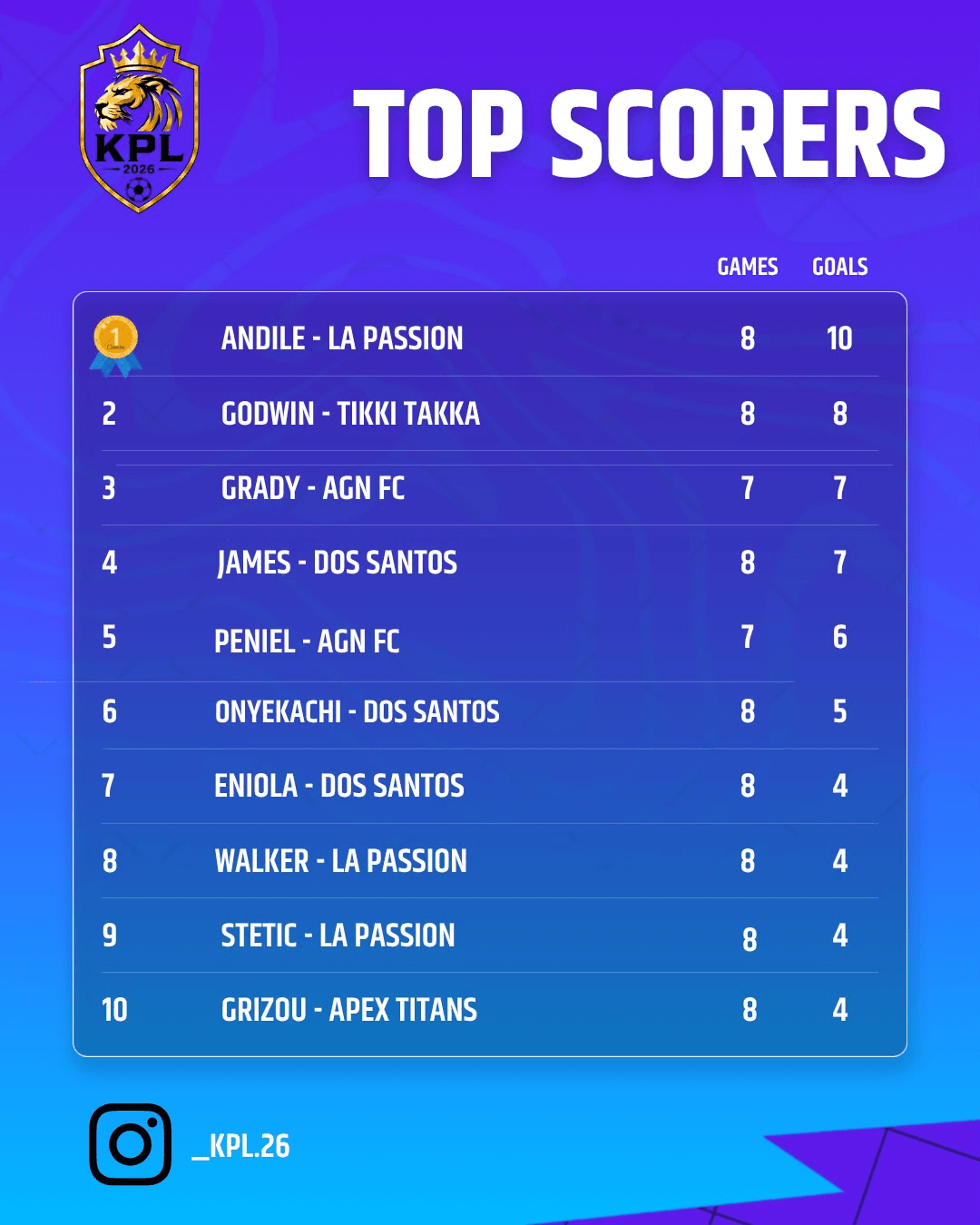 Earlier top scorers graphic